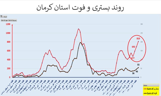 غائله "دلتا" و افزایش دوباره سرعت مرگ در کشور
