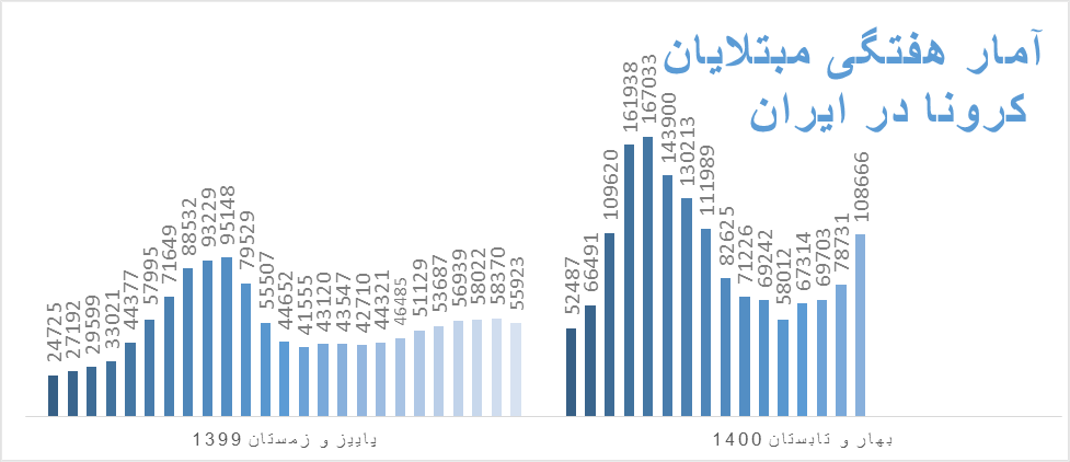 کرونا در ایران بدتر از قبل؛ وضعیت ترسناک را در نمودارها ببینید