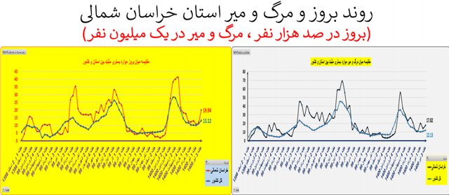 صعود دوباره بستری و فوتی‌ها کرونا در کشور/ نمودار