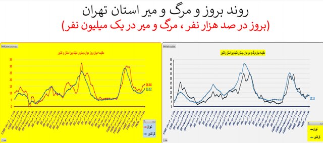 صعود دوباره بستری و فوتی‌ها کرونا در کشور/ نمودار