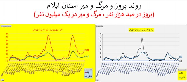 صعود دوباره بستری و فوتی‌ها کرونا در کشور/ نمودار