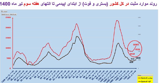 صعود دوباره بستری و فوتی‌ها کرونا در کشور/ نمودار