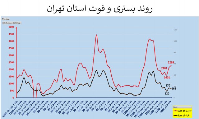 صعود دوباره بستری و فوتی‌ها کرونا در کشور/ نمودار