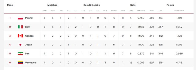 بررسی حالت های صعود والیبال ایران به یک چهارم نهایی المپیک