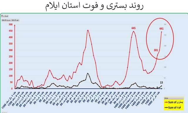 ایران در آستانه موج سهمگین‌تر کرونا / جدیدترین شهرهایی که قرمز شدند