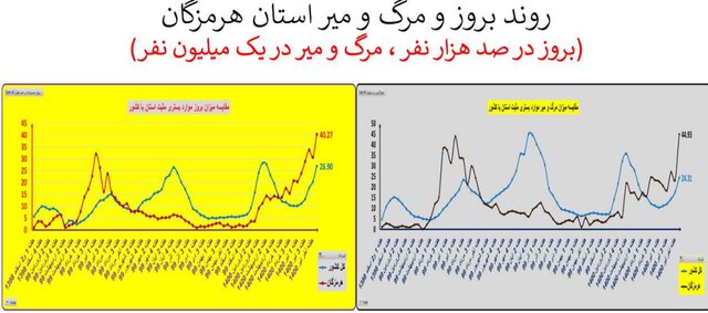 ایران در آستانه موج سهمگین‌تر کرونا / جدیدترین شهرهایی که قرمز شدند