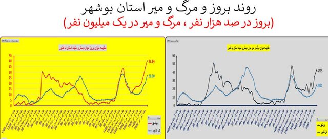ایران در آستانه موج سهمگین‌تر کرونا / جدیدترین شهرهایی که قرمز شدند