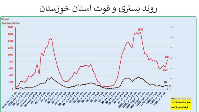 ایران در آستانه موج سهمگین‌تر کرونا / جدیدترین شهرهایی که قرمز شدند
