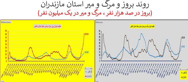 ایران در آستانه موج سهمگین‌تر کرونا / جدیدترین شهرهایی که قرمز شدند