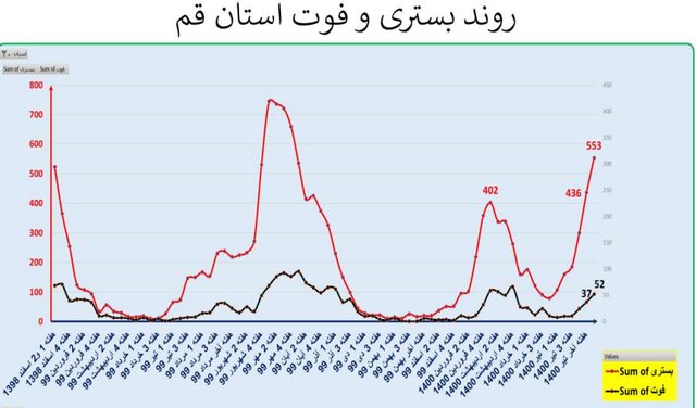 ایران در آستانه موج سهمگین‌تر کرونا / جدیدترین شهرهایی که قرمز شدند