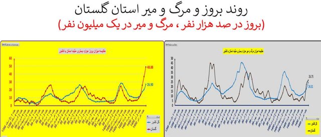ایران در آستانه موج سهمگین‌تر کرونا / جدیدترین شهرهایی که قرمز شدند