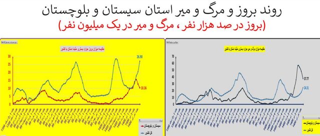 ایران در آستانه موج سهمگین‌تر کرونا / جدیدترین شهرهایی که قرمز شدند